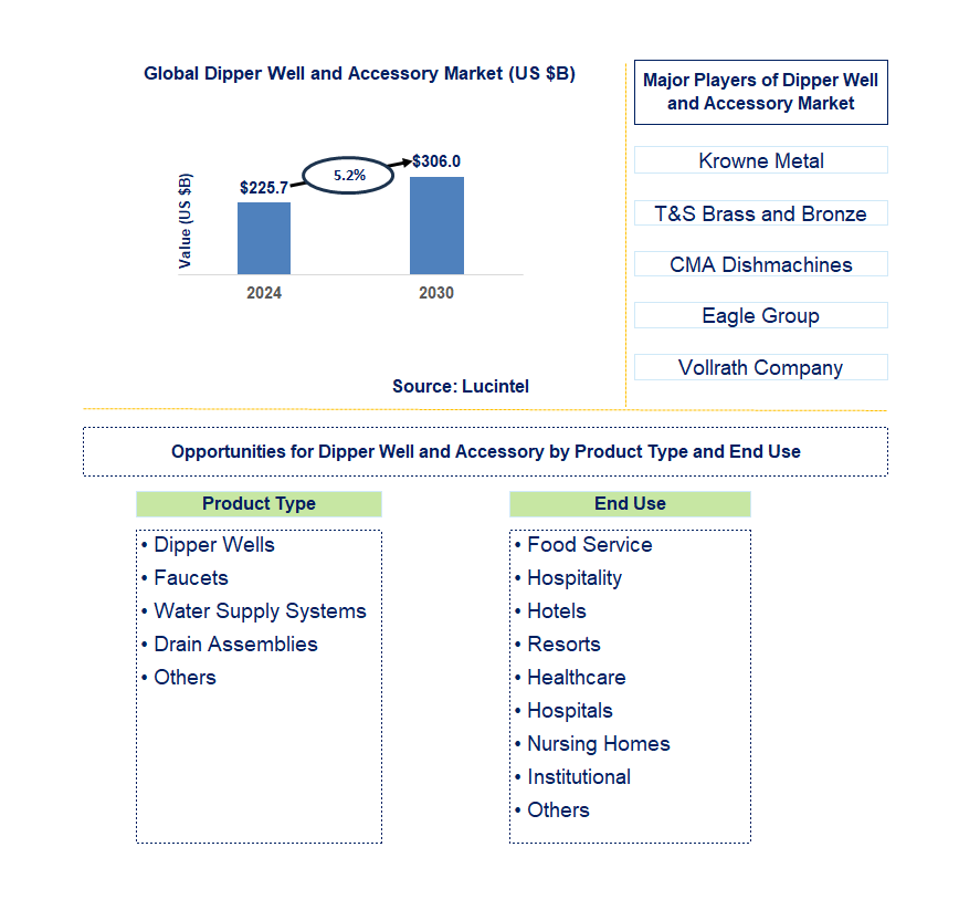 Dipper Well and Accessory Trends and Forecast